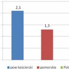Porównanie wzrostu procentowego liczby bezrobotnych w powiecie kościerskim na tle...