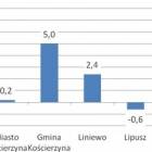 Wzrostspadek procentowy liczby bezrobotnych w gminach powiatu kościerskiego w...