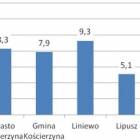 Wzrost procentowy liczby bezrobotnych w gminach powiatu kościerskiego w styczniu 2013...